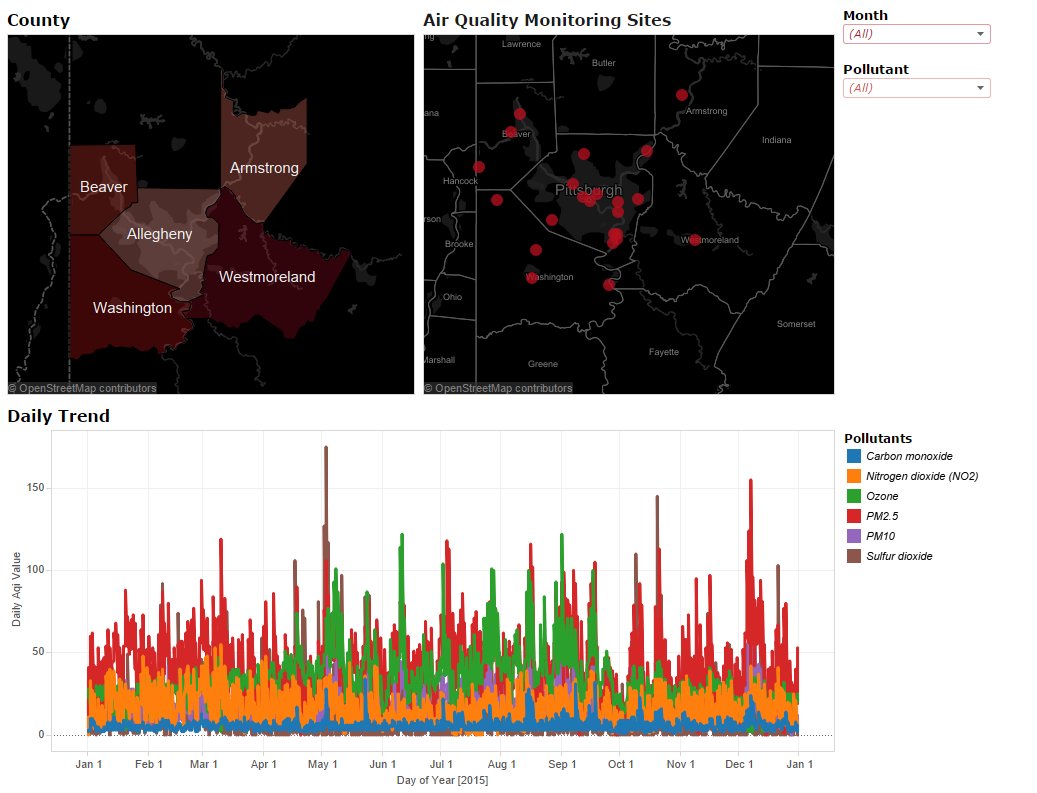 Air quality daily values visualization
