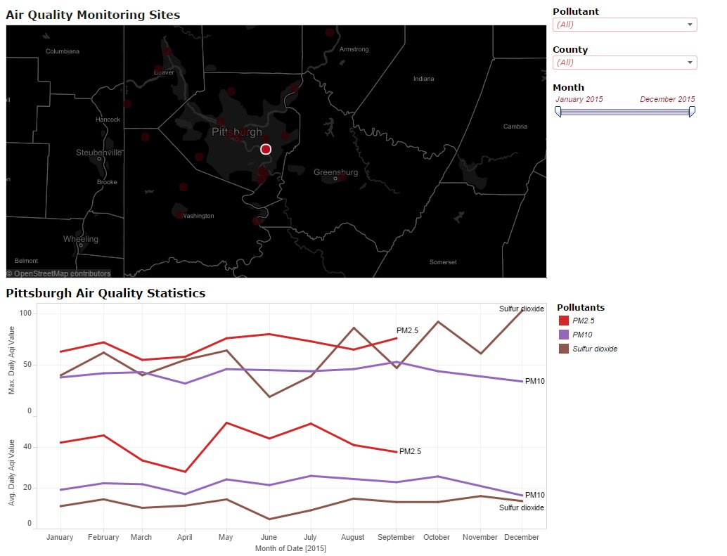 Air quality maximum and average values visualization